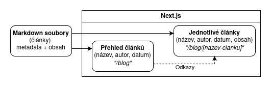 Generování sekce blogu